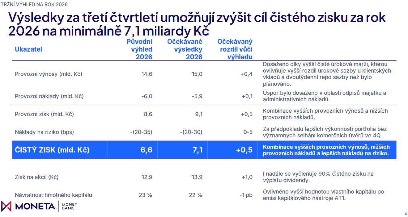 Výhled čistého zisku Moneta Money Bank na rok 2026, zdroj: Moneta Money Bank